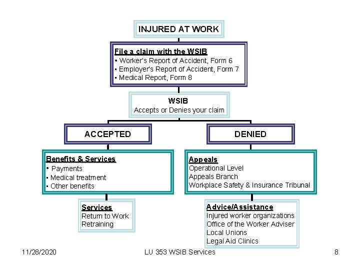 INJURED AT WORK File a claim with the WSIB • Worker’s Report of Accident,