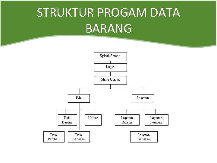 STRUKTUR PROGAM DATA BARANG Splash Screen Login Menu Utama File Data Barang Data Pembeli