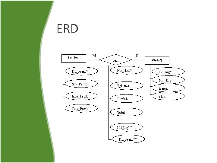 ERD Pembeli Kd_Pemb* Nm_Pemb Alm_Pemb Telp_Pemb M N beli No_Nota* Barang Kd_brg* Nm_Brg Tgl_tras
