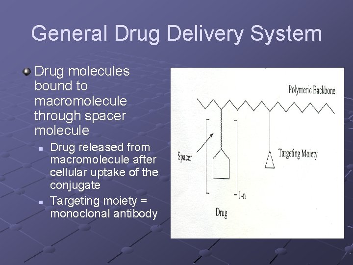 General Drug Delivery System Drug molecules bound to macromolecule through spacer molecule n n