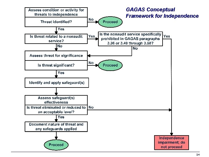 GAGAS Conceptual Framework for Independence 24 