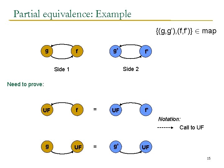 Partial equivalence: Example {(g, g’), (f, f’)} 2 map g g’ f f’ Side