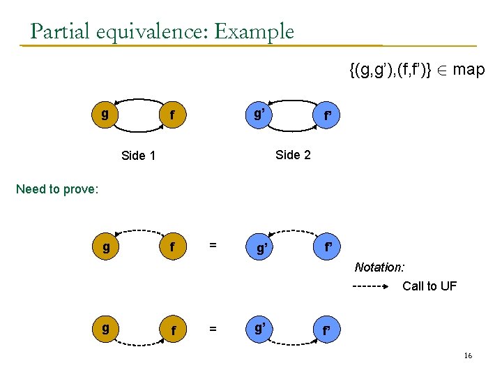 Partial equivalence: Example {(g, g’), (f, f’)} 2 map g g’ f f’ Side