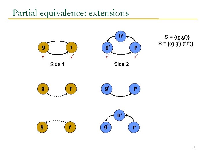 Partial equivalence: extensions h’ g f g’ f’ X X Side 2 Side 1