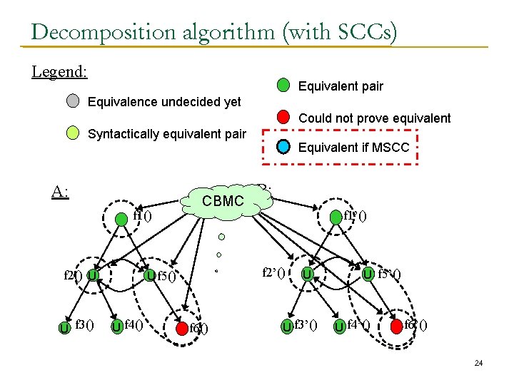 Decomposition algorithm (with SCCs) Legend: Equivalent pair Equivalence undecided yet Could not prove equivalent