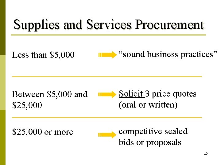 Supplies and Services Procurement Less than $5, 000 “sound business practices” Between $5, 000