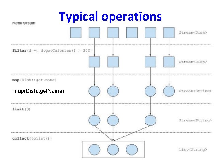 Typical operations map(Dish: : get. Name) 