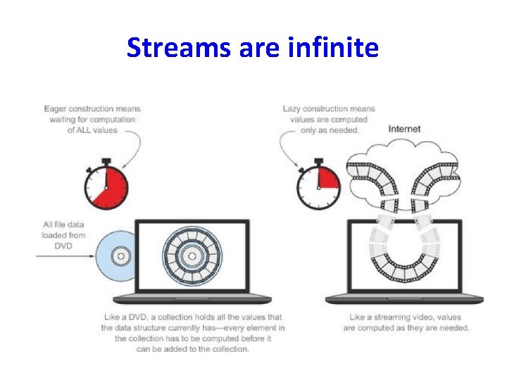 Streams are infinite 