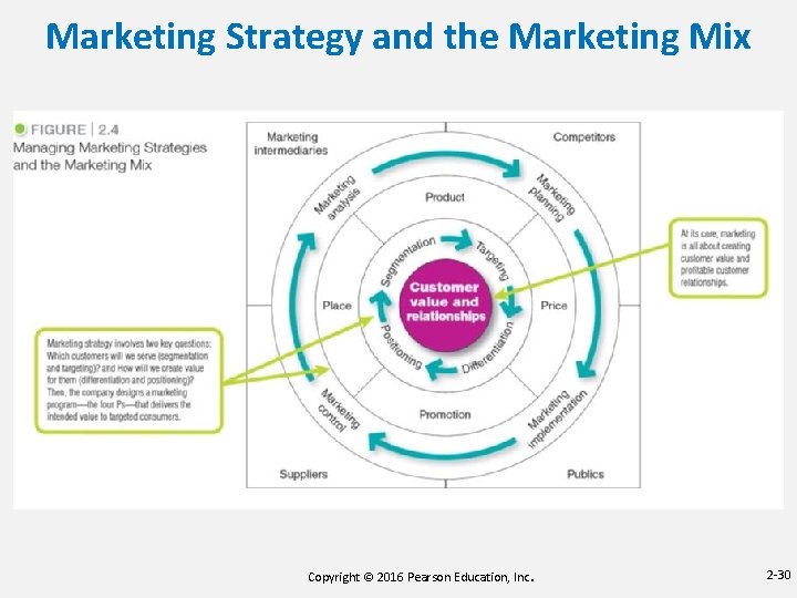 Marketing Strategy and the Marketing Mix Copyright © 2016 Pearson Education, Inc. 2 -30