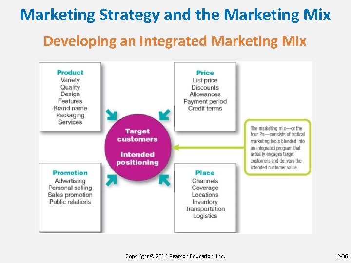 Marketing Strategy and the Marketing Mix Developing an Integrated Marketing Mix Copyright © 2016