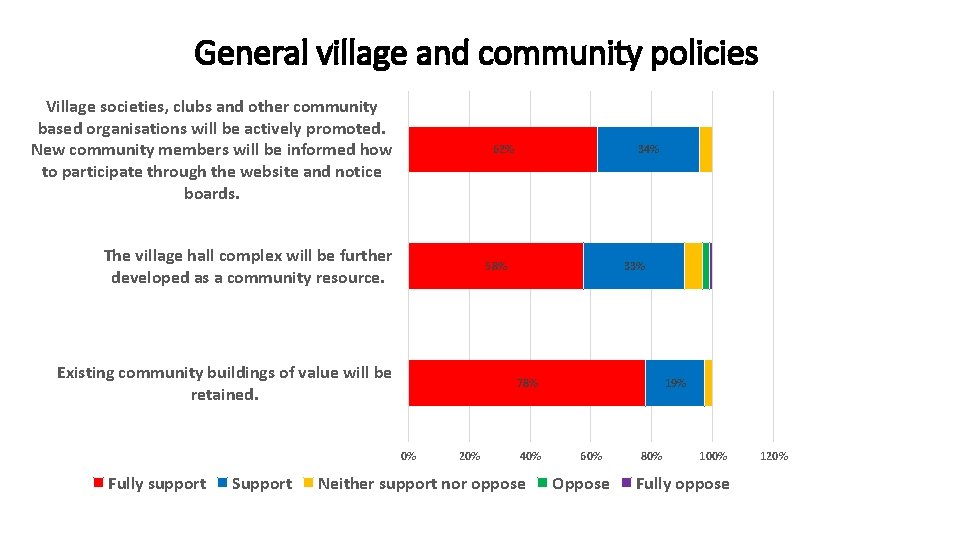 General village and community policies Village societies, clubs and other community based organisations will