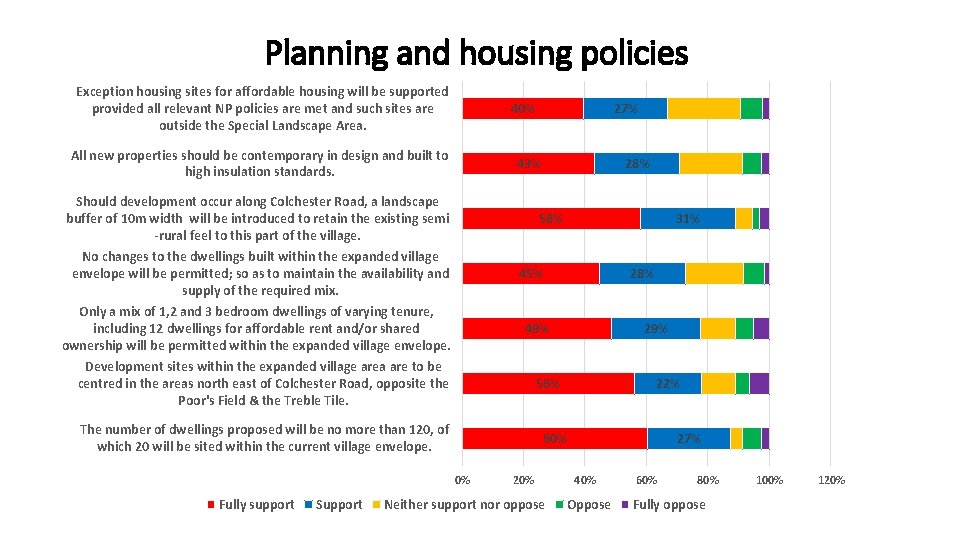 Planning and housing policies Exception housing sites for affordable housing will be supported provided