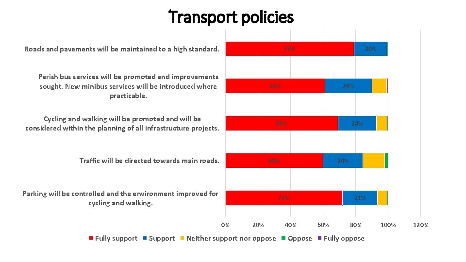 Transport policies Roads and pavements will be maintained to a high standard. 79% Parish