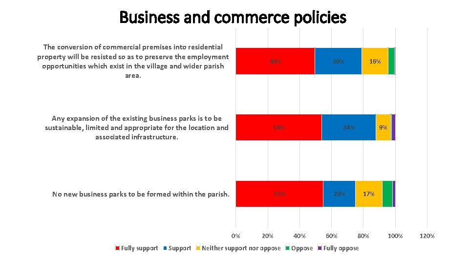 Business and commerce policies The conversion of commercial premises into residential property will be