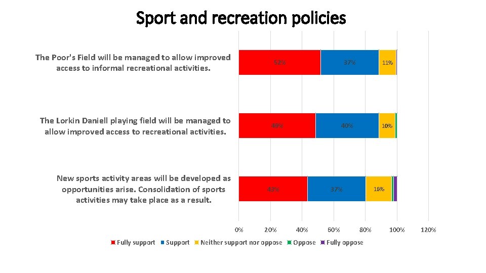 Sport and recreation policies The Poor's Field will be managed to allow improved access