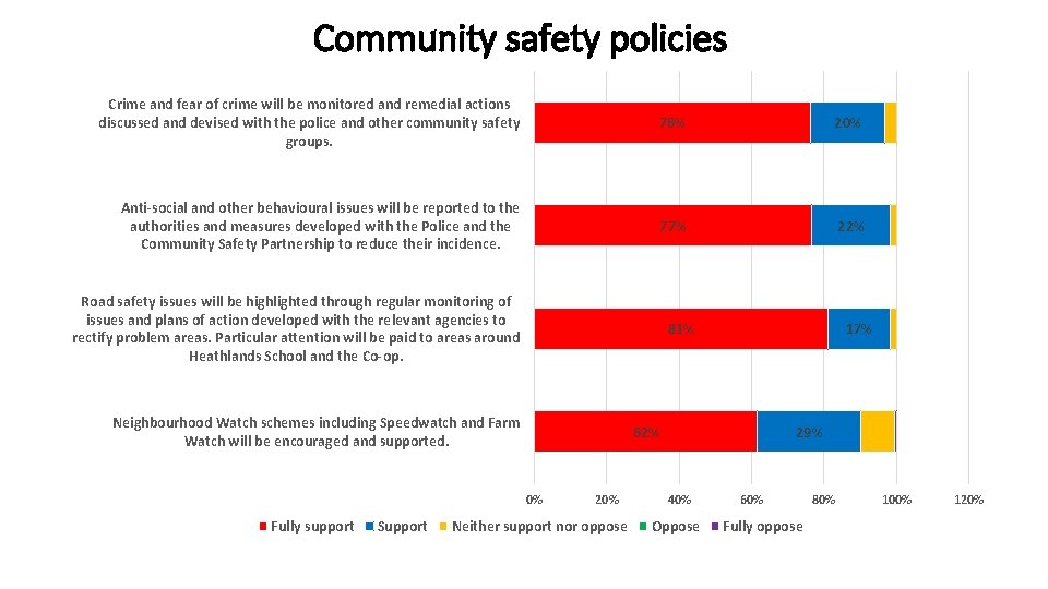 Community safety policies Crime and fear of crime will be monitored and remedial actions