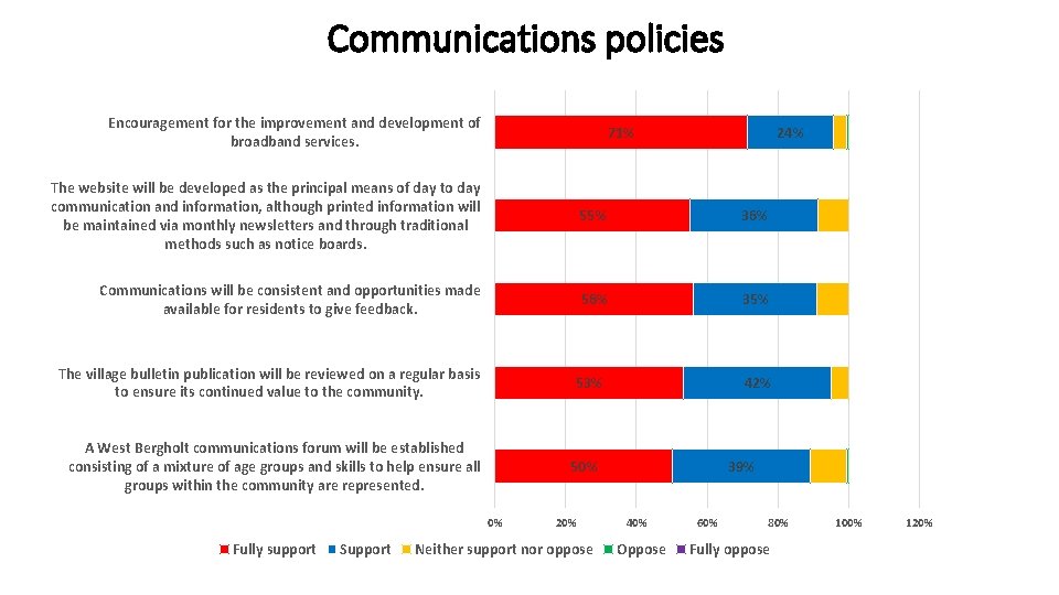 Communications policies Encouragement for the improvement and development of broadband services. 71% 24% The