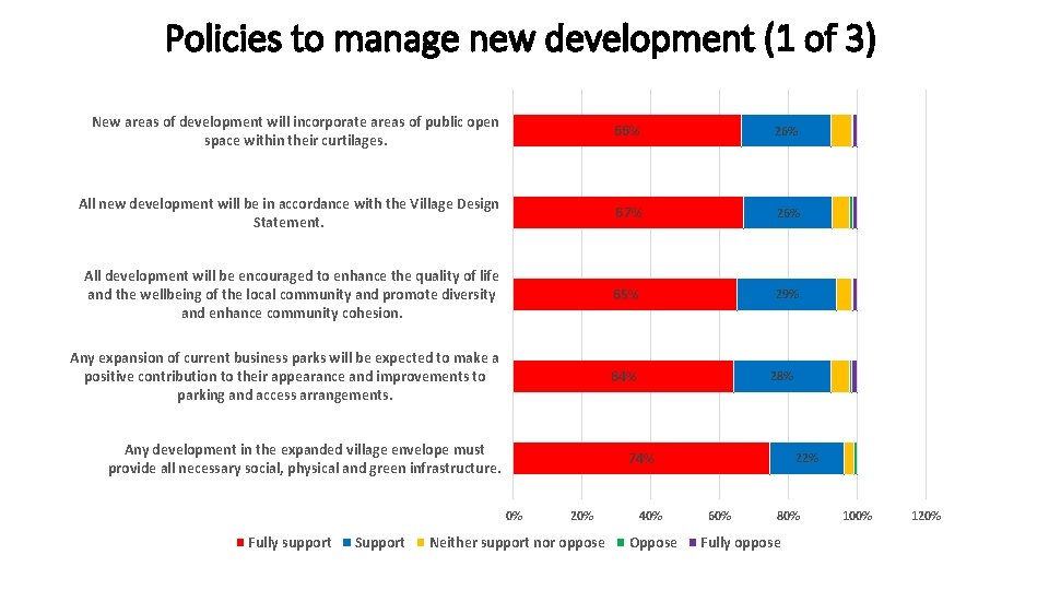 Policies to manage new development (1 of 3) New areas of development will incorporate