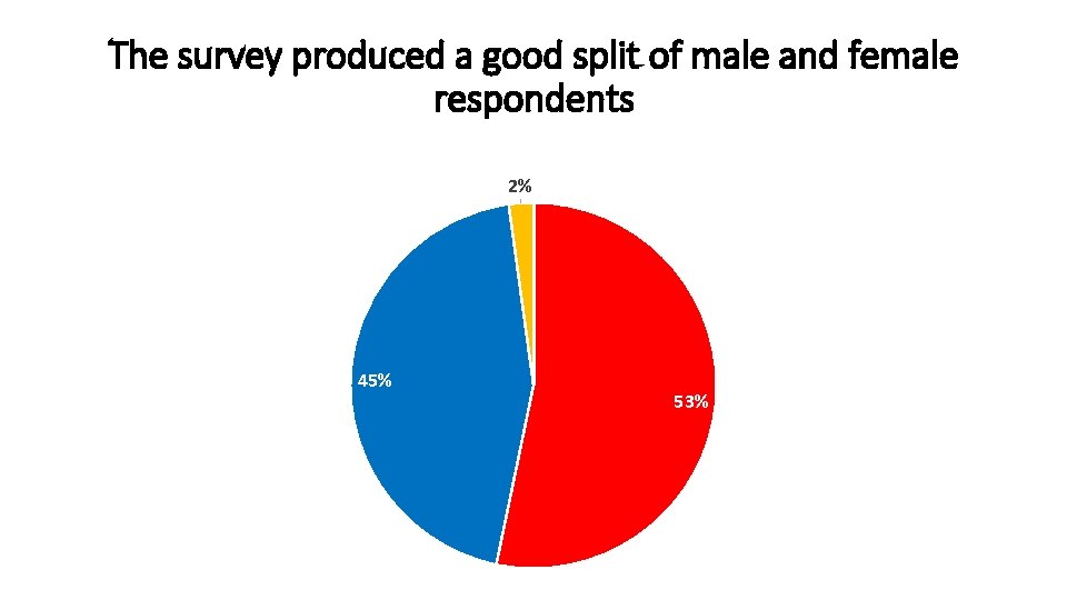 The survey produced a good split of male and female respondents 2% 45% 53%