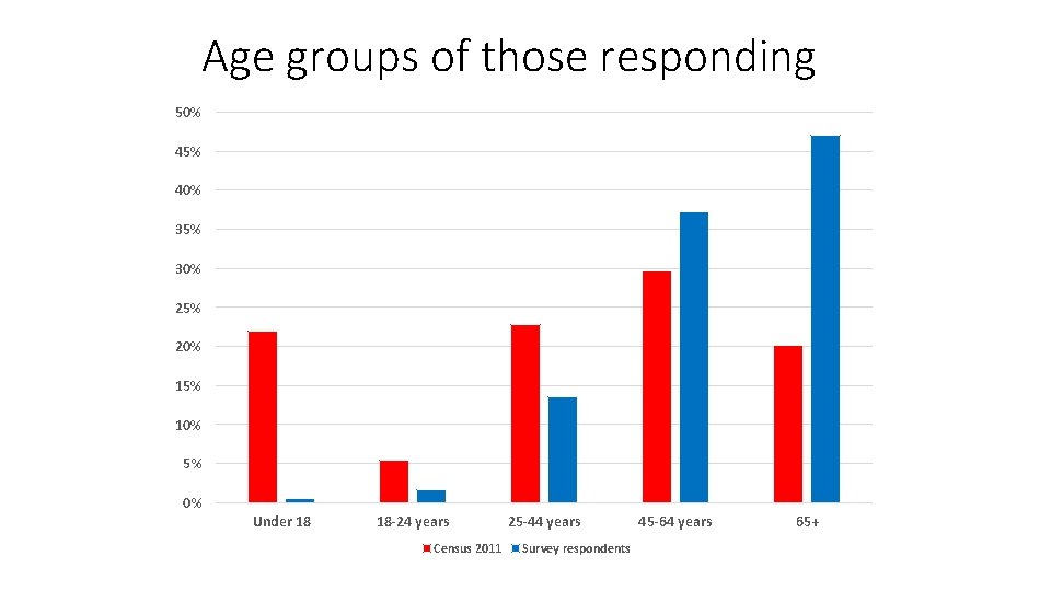 Age groups of those responding 50% 45% 40% 35% 30% 25% 20% 15% 10%