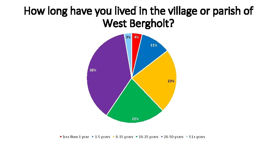 How long have you lived in the village or parish of West Bergholt? 3%