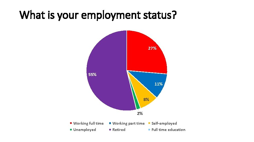 What is your employment status? 27% 55% 11% 8% 2% Working full time Working