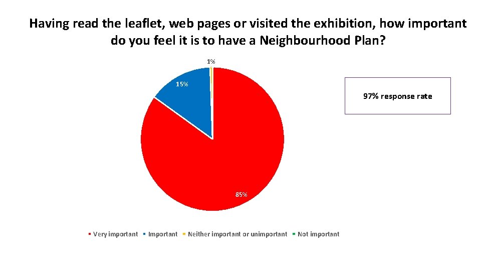 Having read the leaflet, web pages or visited the exhibition, how important do you