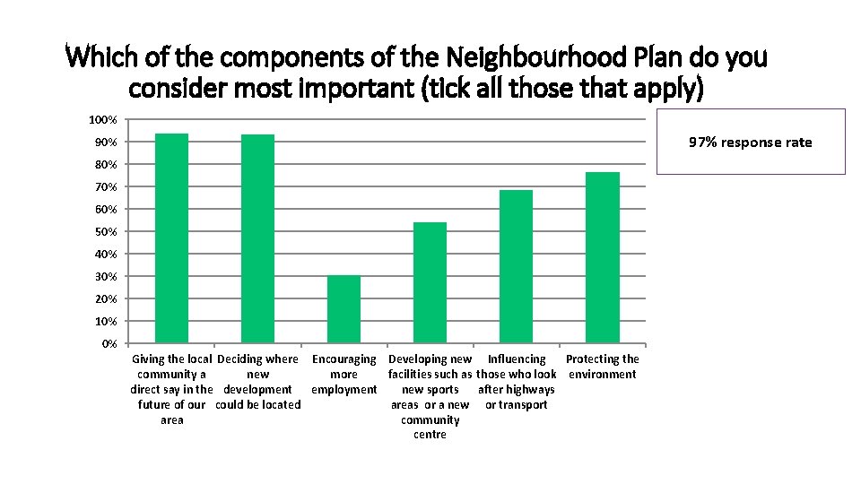 Which of the components of the Neighbourhood Plan do you consider most important (tick
