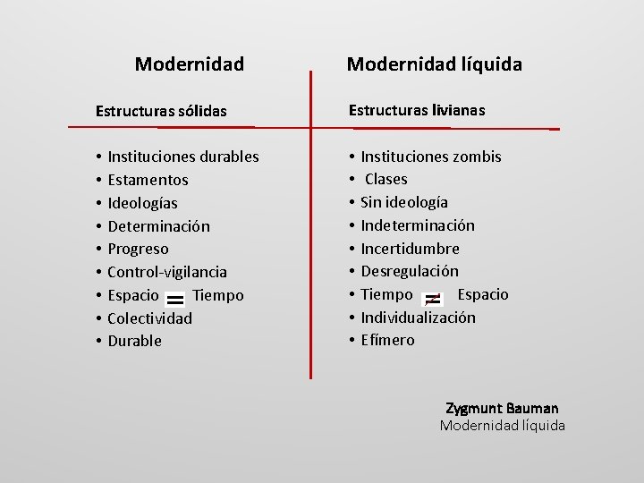 Modernidad Estructuras sólidas • • • Instituciones durables Estamentos Ideologías Determinación Progreso Control-vigilancia Espacio