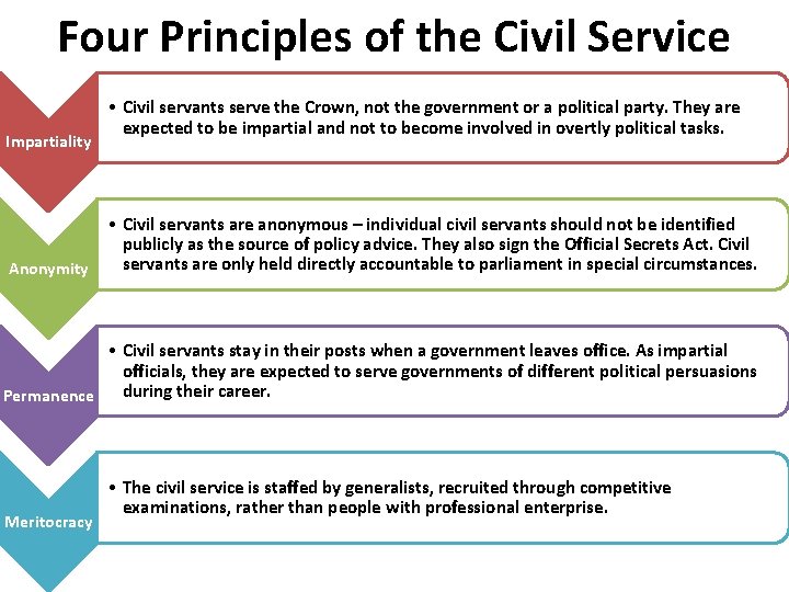 Four Principles of the Civil Service Impartiality • Civil servants serve the Crown, not