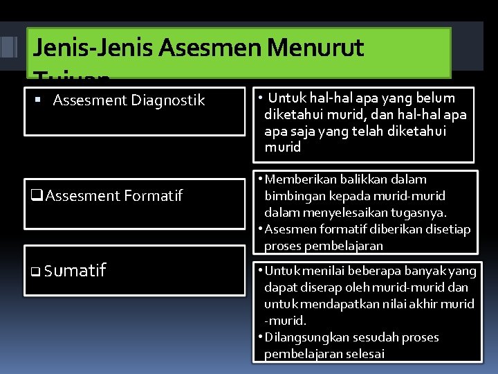 Jenis-Jenis Asesmen Menurut Tujuan • Untuk hal-hal apa yang belum Assesment Diagnostik q Hukum
