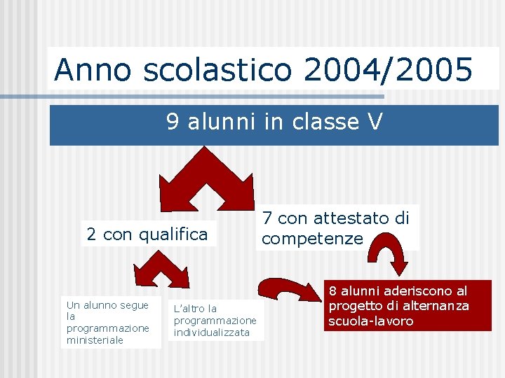 Anno scolastico 2004/2005 9 alunni in classe V 2 con qualifica Un alunno segue