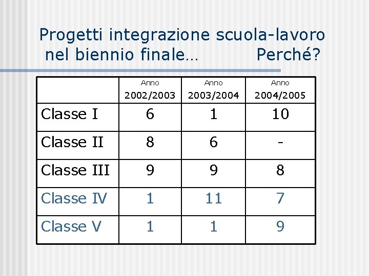 Progetti integrazione scuola-lavoro nel biennio finale… Perché? Anno 2002/2003/2004/2005 Classe I 6 1 10