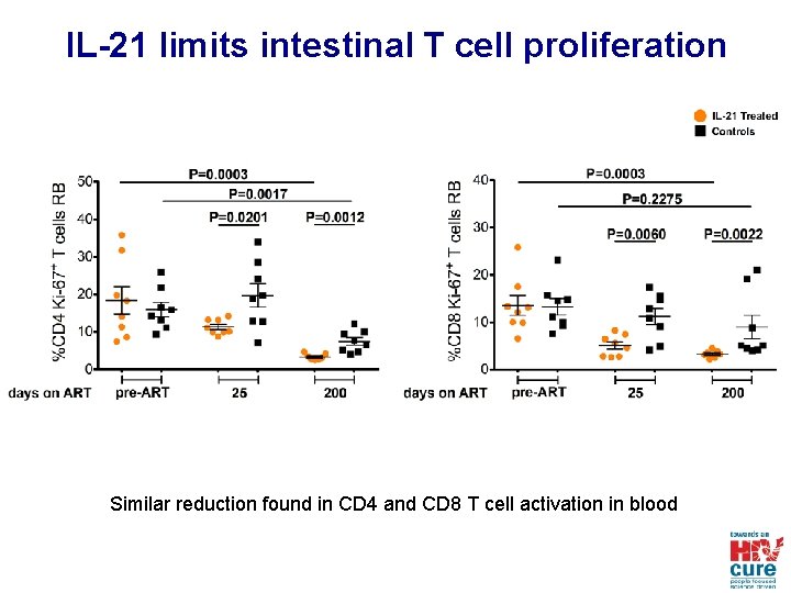 IL-21 limits intestinal T cell proliferation Similar reduction found in CD 4 and CD