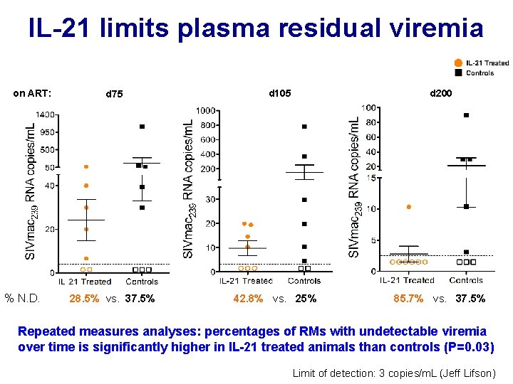 IL-21 limits plasma residual viremia on ART: % N. D. d 75 28. 5%