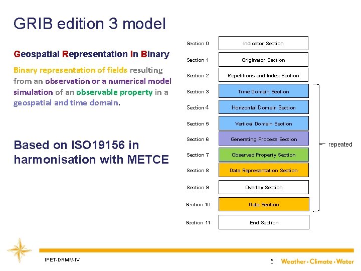 GRIB edition 3 model Section 0 Geospatial Representation In Binary representation of fields resulting