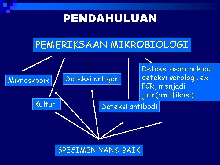 PENDAHULUAN PEMERIKSAAN MIKROBIOLOGI Mikroskopik Kultur Deteksi antigen Deteksi asam nukleat deteksi serologi, ex PCR,