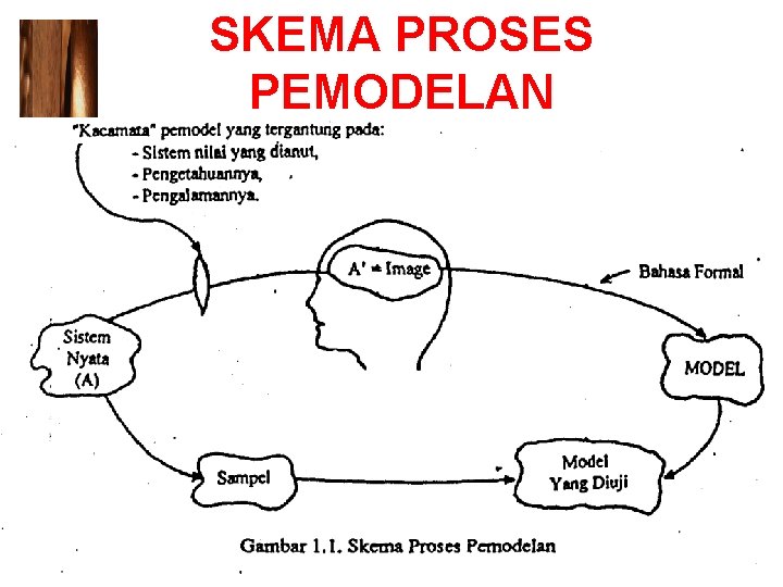 SKEMA PROSES PEMODELAN 22 