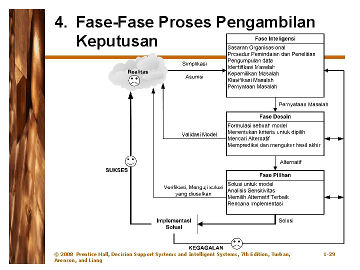 4. Fase-Fase Proses Pengambilan Keputusan © 2008 Prentice Hall, Decision Support Systems and Intelligent