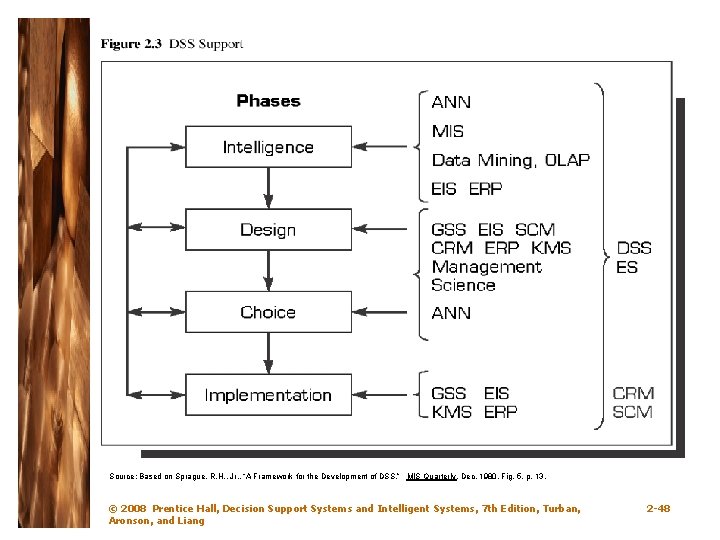 Source: Based on Sprague, R. H. , Jr. , “A Framework for the Development