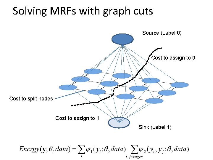 Solving MRFs with graph cuts Source (Label 0) Cost to assign to 0 Cost