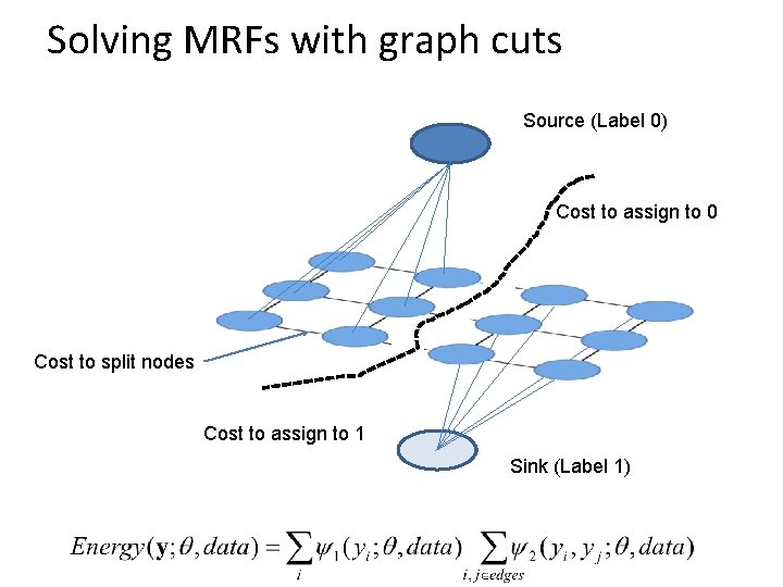 Solving MRFs with graph cuts Source (Label 0) Cost to assign to 0 Cost
