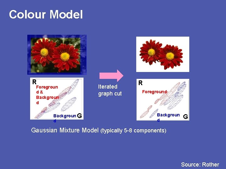 Colour Model R Foregroun d& Backgroun d Backgroun G d Iterated graph cut R