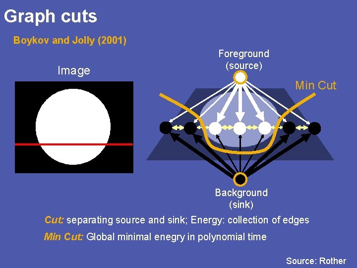 Graph cuts Boykov and Jolly (2001) Image Foreground (source) Min Cut Background (sink) Cut: