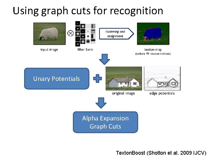 Using graph cuts for recognition Unary Potentials Alpha Expansion Graph Cuts Texton. Boost (Shotton