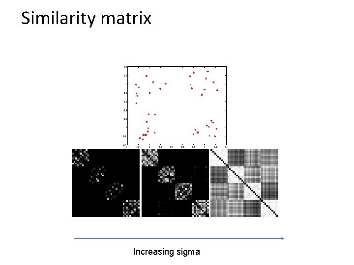 Similarity matrix Increasing sigma 