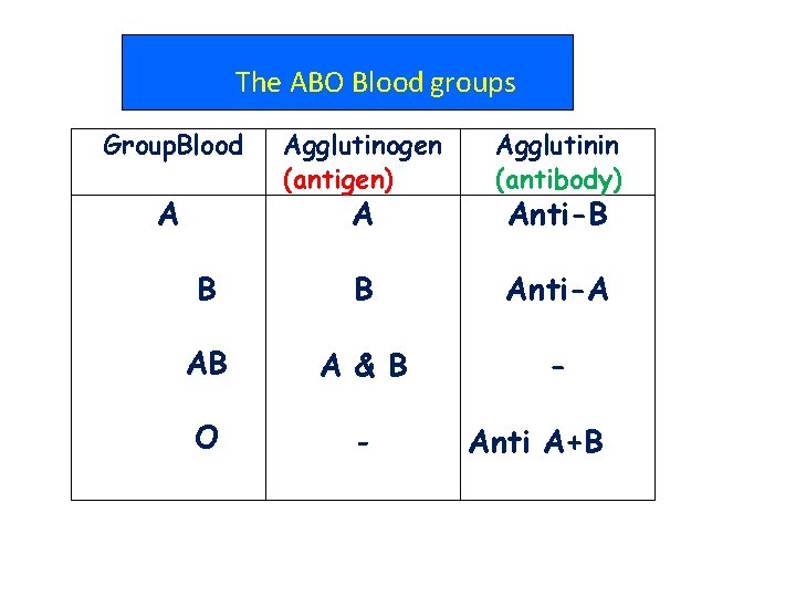 The ABO Blood groups Group. Blood Agglutinogen (antigen) Agglutinin (antibody) B B Anti-A AB