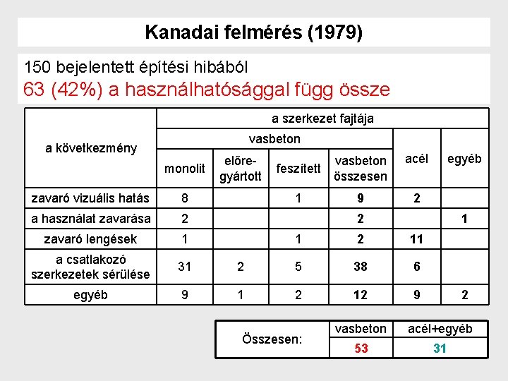 Bevezetés – építési hibák Kanadai felmérés (1979) 150 bejelentett építési hibából 63 (42%) a