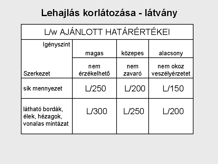 Lehajlás korlátozása - látvány L/w AJÁNLOTT HATÁRÉRTÉKEI Igényszint magas közepes alacsony nem érzékelhető nem