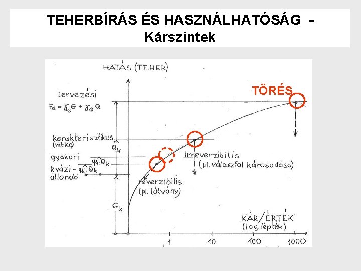 TEHERBÍRÁS ÉS HASZNÁLHATÓSÁG Kárszintek TÖRÉS 